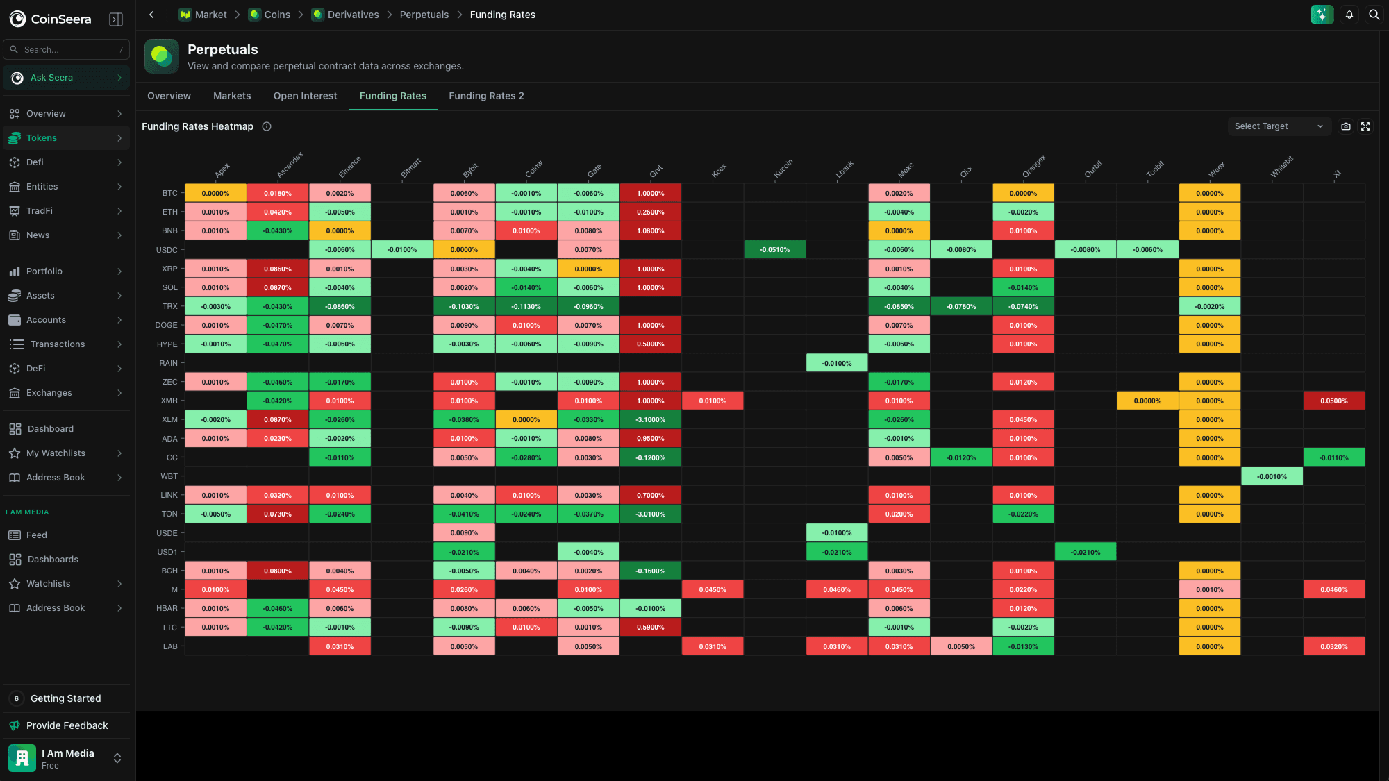 Seerian derivatives funding-rate view for prop traders