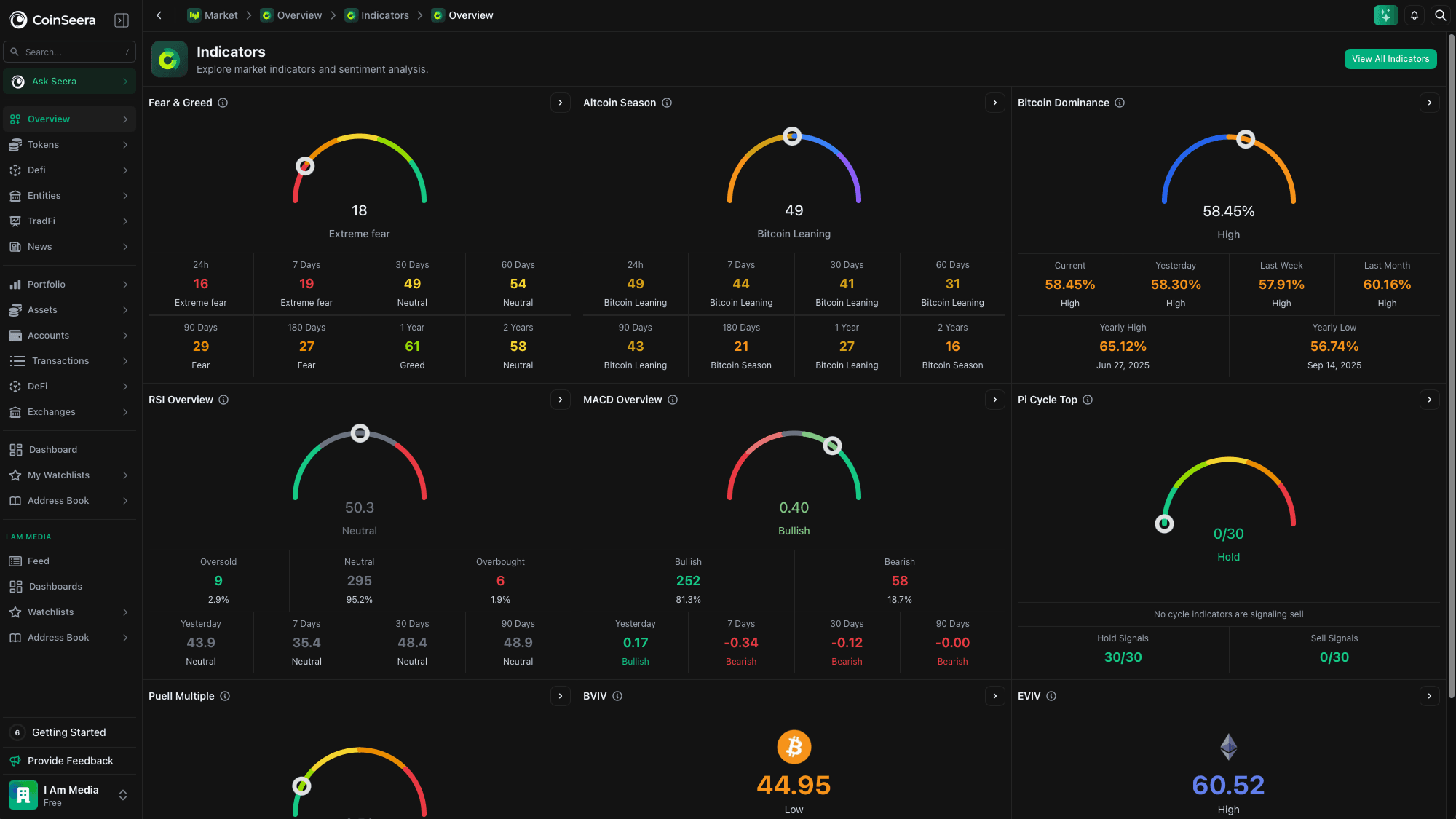 Seerian AI insights and indicators