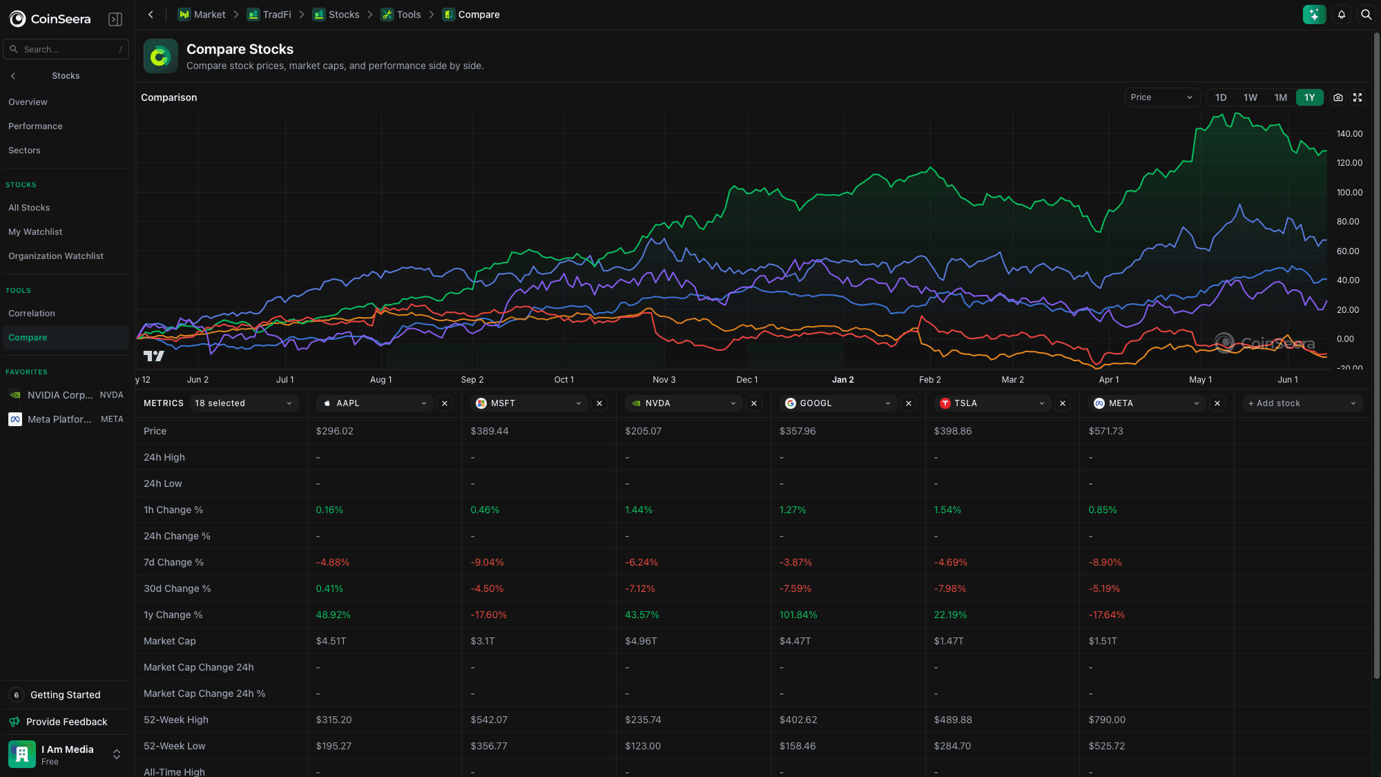A token compared against an equity index