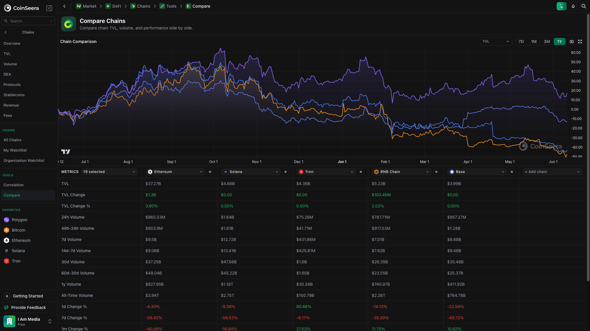 Seerian chain TVL comparison view